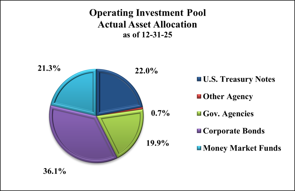 Pie chart of the Operating Investment Pool actual asset allocation as of December 31, 2025, showing the portfolio's allocation across investment categories.