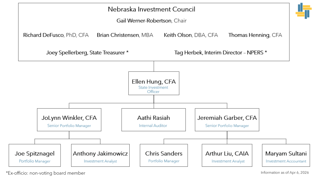 The Nebraska Investment Council is governed by the Council, chaired by Gail Werner-Robertson, with council members and ex officio members. The State Investment Officer, Ellen Hung, reports directly to the Council. Reporting to the State Investment Officer are senior investment staff and support personnel, including senior portfolio managers, an internal auditor, and other investment and accounting staff.