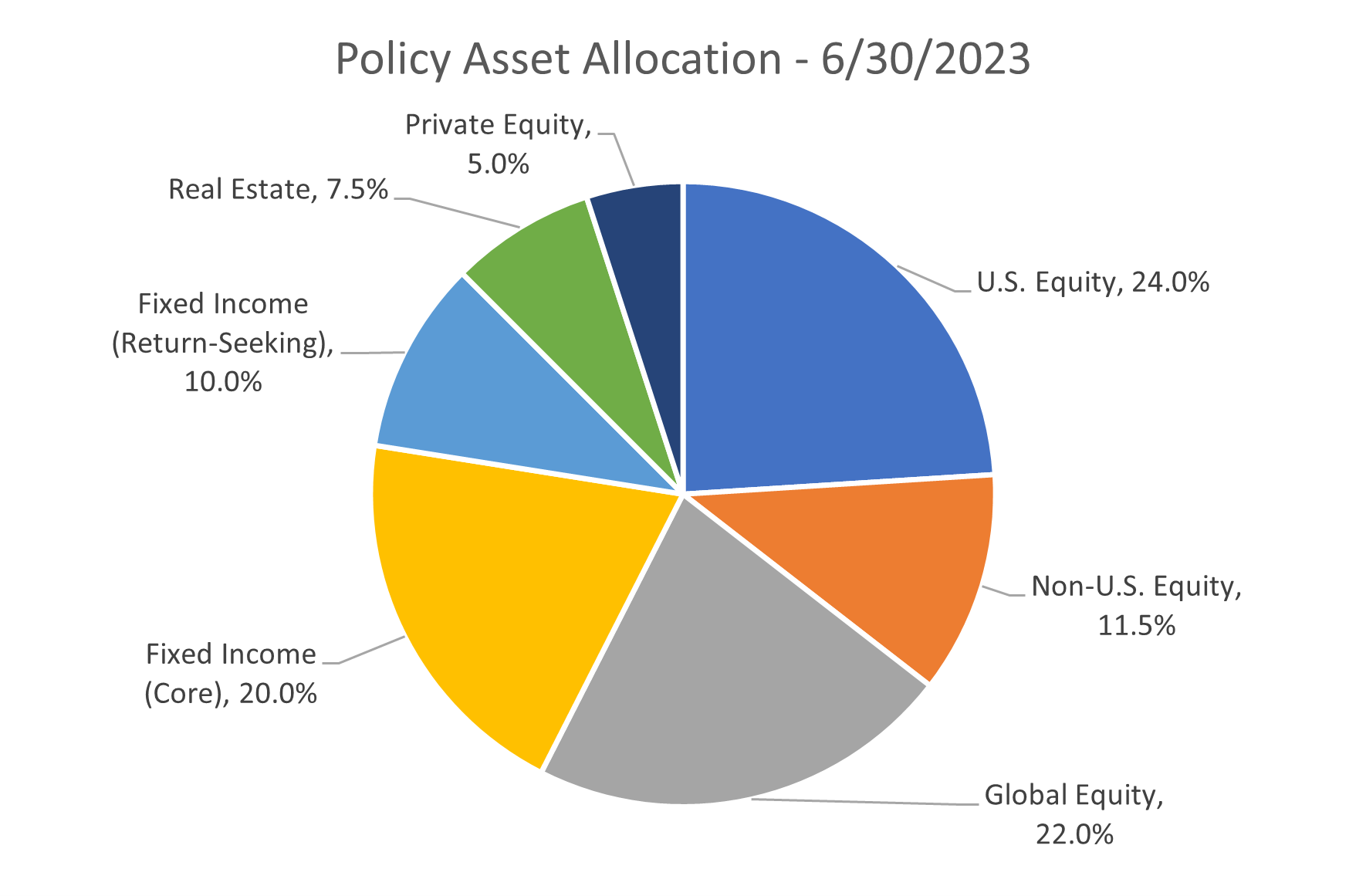 Cash Balance Benefit Asset Allocation 2023