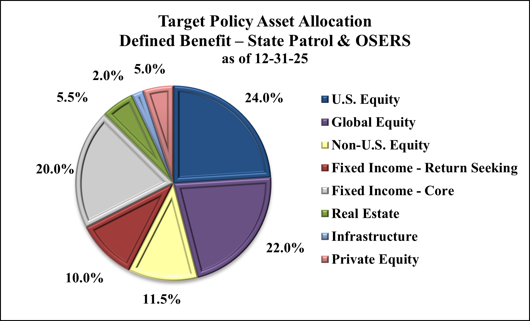 Pie Chart of Target Policy Asset Allocation for Defined Benefit - State Patrol & OSERS as of 12.31.25