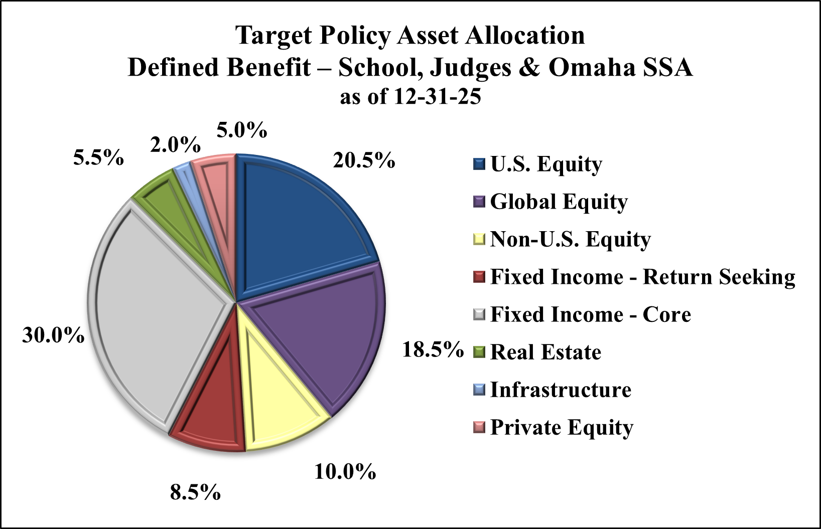Pie Chart of Target Policy Asset Allocation for Defined Benefit - School, Judges, and Omaha School Service Annuity Fund as of 12.31.25