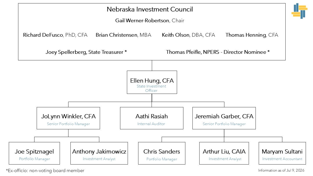 The Nebraska Investment Council is governed by the Council, chaired by Gail Werner-Robertson, with council members and ex officio members. The State Investment Officer, Ellen Hung, reports directly to the Council. Reporting to the State Investment Officer are senior investment staff and support personnel, including senior portfolio managers, an internal auditor, and other investment and accounting staff.